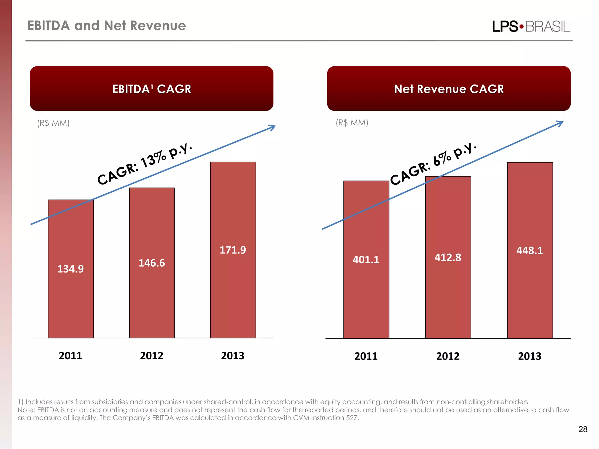 EBITDA and Net Revenue
1) Includes results from subsidiaries and companies under shared-control, in accordance with equity accounting, and results from non-controlling shareholders.
Note: EBITDA is not an accounting measure and does not represent the cash flow for the reported periods, and therefore should not be used as an alternative to cash flow
as a measure of liquidity. The Company’s EBITDA was calculated in accordance with CVM Instruction 527.
28
EBITDA¹ CAGR
(R$ MM)
2011 2012
146.6
171.9
134.9
2013
Net Revenue CAGR
(R$ MM)
2011 2012
412.8
448.1
401.1
2013
 