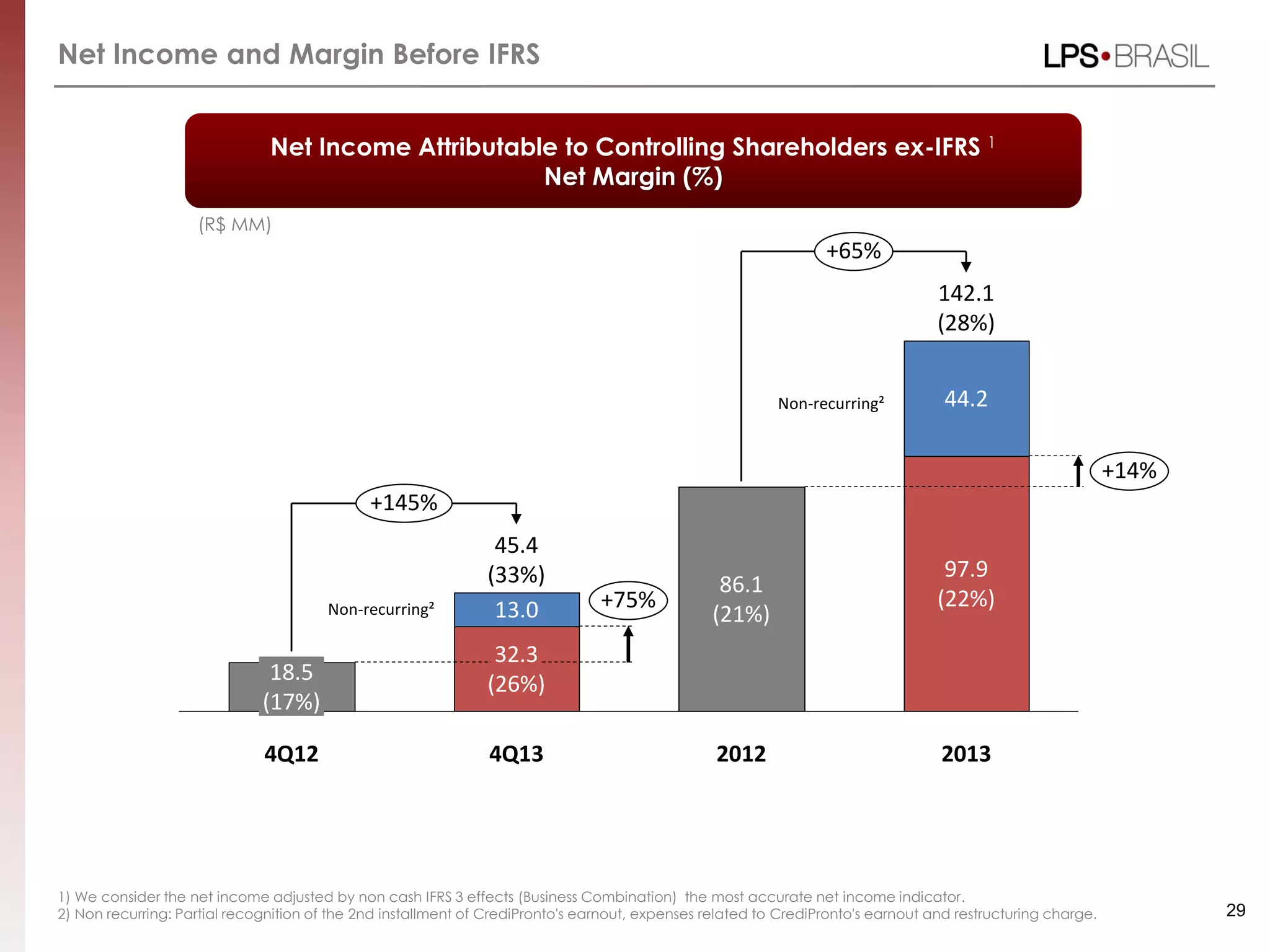 Net Income and Margin Before IFRS
29
Net Income Attributable to Controlling Shareholders ex-IFRS 1
Net Margin (%)
1) We consider the net income adjusted by non cash IFRS 3 effects (Business Combination) the most accurate net income indicator.
2) Non recurring: Partial recognition of the 2nd installment of CrediPronto's earnout, expenses related to CrediPronto's earnout and restructuring charge.
4Q12
18.5
(17%)
+14%
2012 2013
+75%
+145%
86.1
(21%)
142.1
(28%)
+65%
44.2
97.9
(22%)
4Q13
45.4
(33%)
32.3
(26%)
13.0Non-recurring²
Non-recurring²
(R$ MM)
 