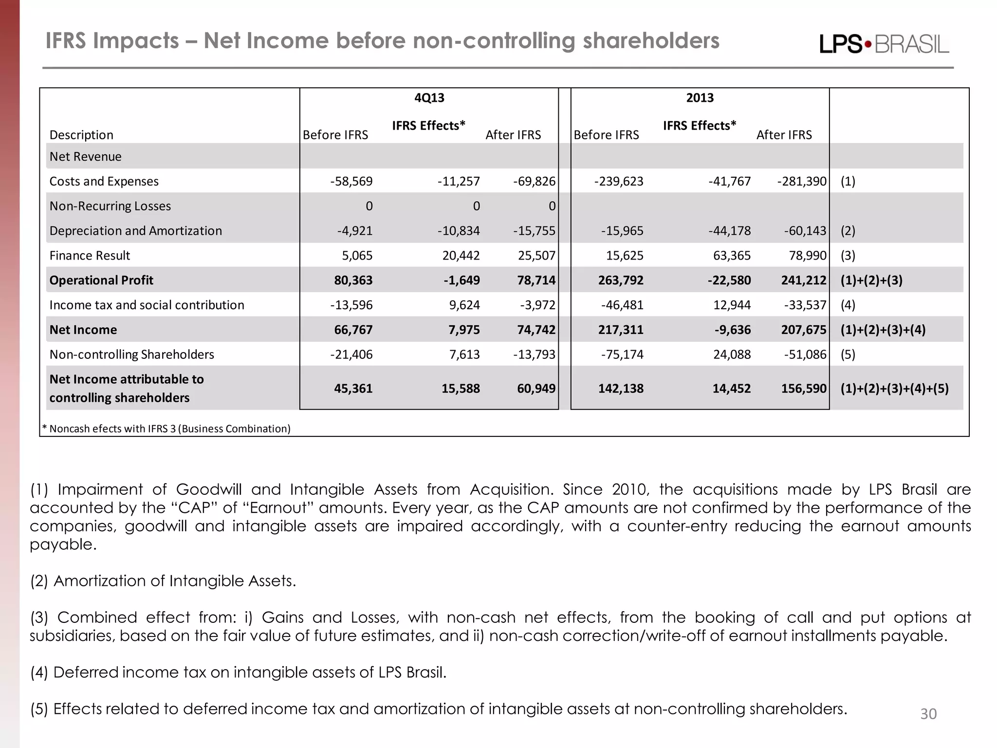 30
IFRS Impacts – Net Income before non-controlling shareholders
(1) Impairment of Goodwill and Intangible Assets from Acquisition. Since 2010, the acquisitions made by LPS Brasil are
accounted by the “CAP” of “Earnout” amounts. Every year, as the CAP amounts are not confirmed by the performance of the
companies, goodwill and intangible assets are impaired accordingly, with a counter-entry reducing the earnout amounts
payable.
(2) Amortization of Intangible Assets.
(3) Combined effect from: i) Gains and Losses, with non-cash net effects, from the booking of call and put options at
subsidiaries, based on the fair value of future estimates, and ii) non-cash correction/write-off of earnout installments payable.
(4) Deferred income tax on intangible assets of LPS Brasil.
(5) Effects related to deferred income tax and amortization of intangible assets at non-controlling shareholders.
Description Before IFRS
IFRS Effects*
After IFRS Before IFRS
IFRS Effects*
After IFRS
Net Revenue
Costs and Expenses -58,569 -11,257 -69,826 -239,623 -41,767 -281,390 (1)
Non-Recurring Losses 0 0 0
Depreciation and Amortization -4,921 -10,834 -15,755 -15,965 -44,178 -60,143 (2)
Finance Result 5,065 20,442 25,507 15,625 63,365 78,990 (3)
Operational Profit 80,363 -1,649 78,714 263,792 -22,580 241,212 (1)+(2)+(3)
Income tax and social contribution -13,596 9,624 -3,972 -46,481 12,944 -33,537 (4)
Net Income 66,767 7,975 74,742 217,311 -9,636 207,675 (1)+(2)+(3)+(4)
Non-controlling Shareholders -21,406 7,613 -13,793 -75,174 24,088 -51,086 (5)
Net Income attributable to
controlling shareholders
45,361 15,588 60,949 142,138 14,452 156,590 (1)+(2)+(3)+(4)+(5)
* Noncash efects with IFRS 3 (Business Combination)
4Q13 2013
 