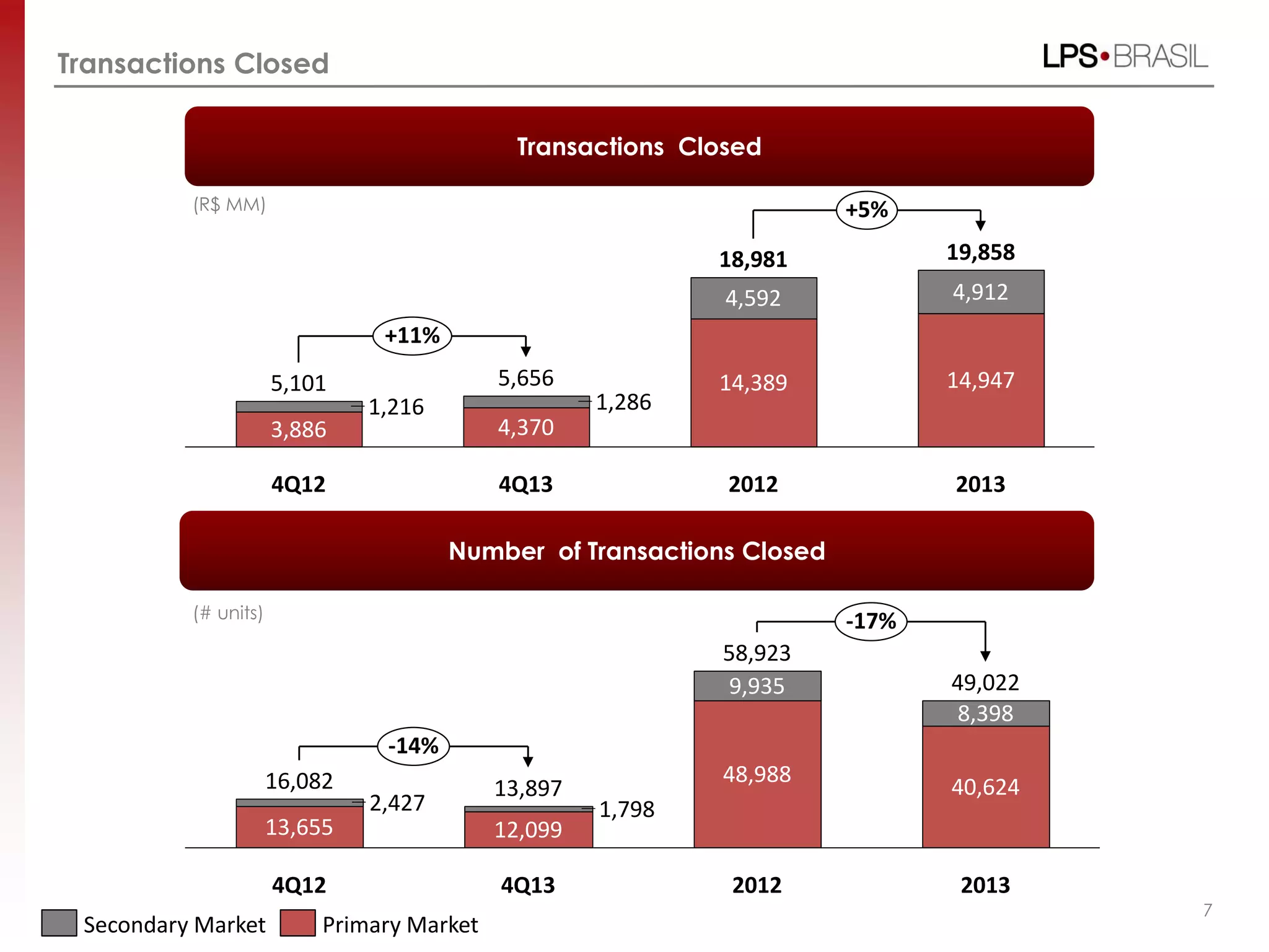 Transactions Closed
(R$ MM)
Transactions Closed
7
Number of Transactions Closed
+5%
+11%
2013
19,858
14,947
4,912
2012
18,981
14,389
4,592
4Q13
5,656
4,370
1,286
4Q12
5,101
3,886
1,216
Primary MarketSecondary Market
-14%
2013
-17%
49,022
40,624
8,398
2012
58,923
48,988
9,935
4Q13
13,897
12,099
1,798
4Q12
16,082
13,655
2,427
(# units)
 