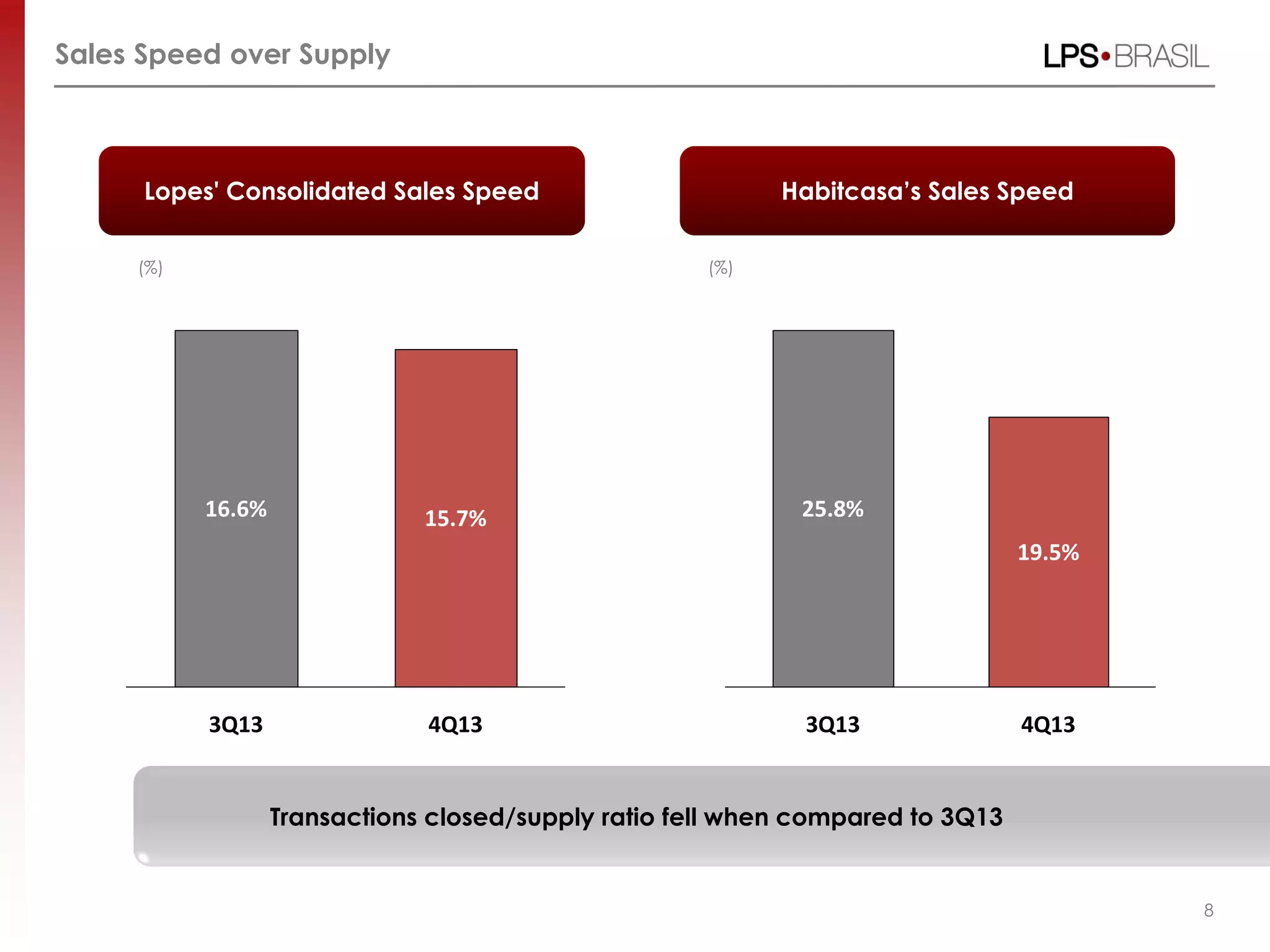 Sales Speed over Supply
Lopes' Consolidated Sales Speed Habitcasa’s Sales Speed
8
4Q13
16.6%
3Q13
15.7%
4Q13
19.5%
3Q13
25.8%
(%) (%)
Transactions closed/supply ratio fell when compared to 3Q13
 