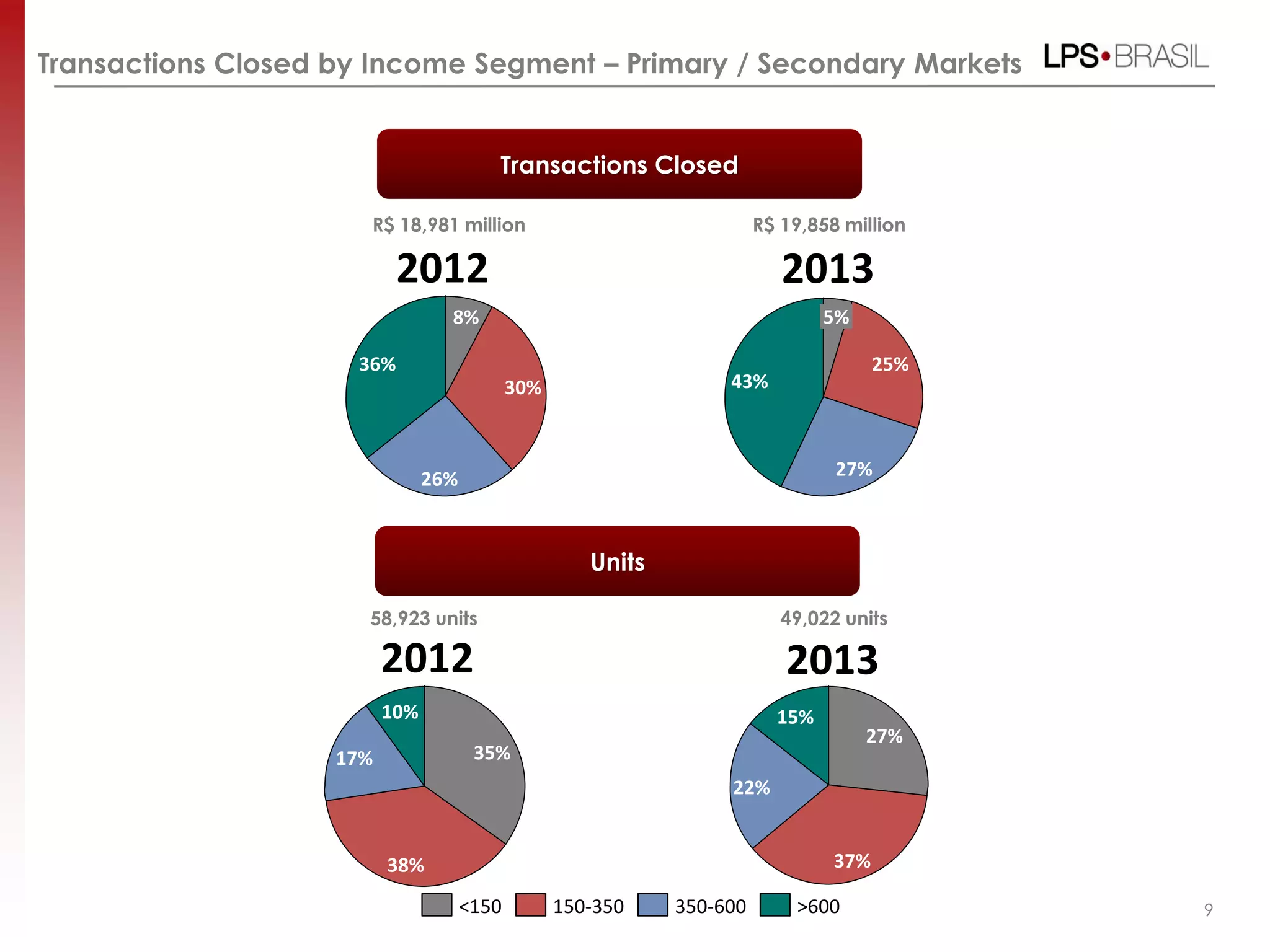 Units
Transactions Closed
9
49,022 units
R$ 19,858 million
Transactions Closed by Income Segment – Primary / Secondary Markets
36%
26%
30%
8%
43%
27%
25%
5%
10%
38%
17% 35%
>600<150 150-350 350-600
15%
37%
22%
27%
R$ 18,981 million
58,923 units
20132012
2012 2013
 