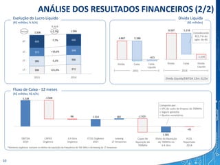 5.538
-2.923
-3.928
-96 1.514 182
1.181
-45
1.274
Thousands
306 372
386
366
315
348
499
460
2013 2014
ANÁLISE DOS RESULTADOS FINANCEIROS (2/2)
10
Caixa
Líquido
2013 2014
Dívida Líquida/EBITDA 12m: 0,23x
6.507 5.233
2T
1T
+10,6%
% A/A
3T
1.506 1.546
+21,6%
-5,2%
-7,7%4T
Considerando
R$1,7 bi do
pgto. do 4G
*Números orgânicos excluem os efeitos da aquisição da frequência de 700 MHz e do leasing da LT Amazonas
+2,7%Anual
4.867 5.288
-421
Evolução do Lucro Líquido
(R$ milhões; % A/A)
Dívida Líquida
(R$ milhões)
Dívida Caixa Dívida
Líquida
Dívida Caixa
Fluxo de Caixa - 12 meses
(R$ milhões; R$ A/A)
Capex de
Aquisição do
700MHz
EBITDA
2014
CAPEX
Orgânico
Δ K Giro
Orgânico
FCOL Orgânico
2014
FCOL
Reportado
2014
Leasing
LT Amazonas
Efeito da Aquisição
do 700MHz no
Δ K Giro
Composto por:
+ VPL do custo de limpeza do 700MHz
+ Seguro garantia
+ Ajustes monetários
 