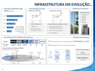 Wifi e Small Cells
 > 100% A/A
 Isenção de FISTEL
aprovada em Jan/15
125
83
66
53
39
4T14
3T14
2T14
1T14
4T13
0,363
0,61
R$3,9 bi Capex Orgânico
+
R$2,9 bi
(Licenças & Limpeza 4G)
=
R$6,85 bilhões
em 2014
0,458
2,5 GHz
2,1 GHz
1,8 GHz
850 MHz 700 MHz
raio (km)
INFRAESTRUTURA EM EVOLUÇÃO…
4
Perfil de Investimento
Densificação de Sites
Características da Cobertura Móvel
(Simulação de cobertura urbana)
Alocação de recursos em serviços inovadores:
Fibra (metropolitana + LD): expansão para ~55 mil Km em 2014
2G
(voz)
3G+4G
(dados)
Número de sites 4G Número de sites 3G
4Q13 4Q14
1,9k
3,7k
4Q13 4Q14
9,1k
10,4k
Implantação de cobertura Indoor
 Solução DAS (Sistema de
Distribuição de Antenas )
 Femto Cells (corporativo)
 Wi-Fi (clientes)
+92% +14%
1,413 1,685
51%
87%
49%
13%
2013 2014
Banda 850 MHz 900 MHz
1800
MHz
2100
MHz
2500
MHz
700 MHz
Tecnologias
Possíveis
2G/3G 2G/3G 2G/4G 3G 4G 4G
Uso Eficiente do Portfolio de Espectros
4T13 4T14 4T13 4T14
Cobertura Inovadora
Implantação em:
 Rio de Janeiro
 Curitiba
 Brasília
 Manaus
 Natal
 São Luís
Evolução da Banda Larga
Móvel (cidades)
As 125 cidades
do Projeto MBB
representam 50%
do tráfego total
de rede
 