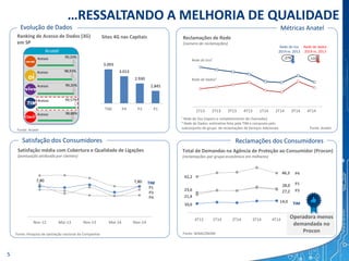 7,80 7,80
Nov-12 May-13 Nov-13 May-14 Nov-14
…RESSALTANDO A MELHORIA DE QUALIDADE
5
Métricas Anatel
Reclamações dos Consumidores
Reclamações de Rede
(número de reclamações)
Fonte: Anatel
Rede de Voz¹
Rede de Dados²
Fonte: Pesquisa de satisfação nacional da Companhia
TIM
P1
P3
P4
Satisfação dos Consumidores
1Q13 2Q13 3Q13 4Q13 1Q14 2Q14 3Q14 4Q14
Rede de voz
2014 vs. 2013
-27%
Rede de dados
2014 vs. 2013
-11%
Total de Demandas na Agência de Proteção ao Consumidor (Procon)
(reclamações por grupo econômico em milhares)
Fonte: SENACON/MJ
10,6
14,0
23,6 27,2
42,2
46,3
21,4
28,0
4Q13 1Q14 2Q14 3Q14 4Q14
TIM
P1
P3
P4
Evolução de Dados
Ranking de Acesso de Dados (3G)
em SP
Sites 4G nas Capitais
Anatel
Satisfação média com Cobertura e Qualidade de Ligações
(pontuação atribuída por clientes)
¹ Rede de Voz (reparo e completamento de chamadas)
² Rede de Dados: estimativa feita pela TIM e composta pelo
subconjunto do grupo de reclamações de Serviços Adicionais
4T142T14 3T141T144T13
4T142T14 3T141T144T133T132T131T13
Operadora menos
demandada no
Procon
3.093
3.013
2.930
2.845
TIM P4 P3 P1
Mai-13 Mai-14
Fonte: Anatel
Acesso
Anatel
Acesso
Acesso
Acesso
Acesso
99,24%
98,93%
99,20%
99,57%
98,88%
 