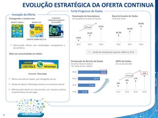 30,3%
36,4%
44,6%
2012 2013 2014
25,2%
27,2%
28,7%
30,9%
1Q14
2Q14
3Q14
4Q14
6
EVOLUÇÃO ESTRATÉGICA DA OFERTA CONTINUA
Base de Usuário de Dados
(% da base total)
Penetração de Smartphone
(% smartphones na base de clientes)
14,9%
29,4%
49,5%
2012 2013 2014
 Venda de Smartphone superior a 80% no 4T14
ARPU de Dados
(% crescimento A/A)
18%
20%
21%
25%
1Q14 2Q14 3Q14 4Q14
Além da conectividade em dados
Penetração da Receita de Dados
(% da Rec. Bruta de Dados /
Rec. Bruta de Serv. Móvel)
INFINITY TURBO 7 INFINITY DIA
6
+7,2 p.p
Protegendo a receita core
+35 p.p.
 Alavancando ofertas com simplicidade, transparência e
conveniência
4T142T14 3T141T14
4T14
3T14
2T14
1T14
PLANOS DE
COMPARTILHAMENTO
DE INTERNET
Forte Progresso de Dados
Inovação da Oferta
Controle WhatsApp
 Oferta centrada em dados, sem obrigações de voz
 Pacote de dados e WhatsApp inclusos na assinatura mensal
 Diferenciação dentre os concorrentes com impacto positivo
na performance do pós-pago
OFERTA DIÁRIA R$ 0.75
 