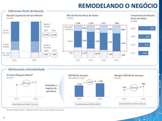 (Voz &
Outros)
(Dados
& SMS)
(Voz + SMS
entrante)
REMODELANDO O NEGÓCIO
Diferentes Perfis de Receita
Melhorando a Rentabilidade
1Q14 2Q14 3Q14 4Q14
Receita Líquida de Serviços Móveis
(% A/A)
Negócio
Recebido
Negócio
Gerado
Mix da Receita Bruta de Dados
(% A/A)
-30%
+6,3%
2013 2014
SMS
Dados
Conteúdo
& Outros
+29%
+39%
+45%
+80%
+33%
+72%
+47%
+82%
1.500 1.578 1.677 1.862
Primeira Margem Móvel*
(% A/A)
EBITDA de Serviços
(R$ milhões; % A/A)
Margem EBITDA de Serviços
(% A/A)
35%
38%
4Q13 4Q14
+2,8 p.p.
1.534
1.598
4Q13 4Q14
+4,2%
4Q13 4Q14
+4,5 p.p.
Crescimento em 2014: +5,2 p.p. Crescimento em 2014: +3,0 p.p.Crescimento em 2014: +6,9%
+1,2%
-19%-8,2%
-24%
Crescimento da Receita
Bruta de Dados
(% A/A)
20%
22%
23%
28%
1Q14
2Q14
3Q14
4Q14
7
Excluindo o
negócio de
aparelhos
* Primeira Margem Móvel = Negócio Gerado menos custos atrelados ao serviço.
4T142T14 3T141T14
4T14
3T14
2T14
1T14
4T144T13 4T144T13 4T144T13
2014
+4,8%
-34%
2014
4T14
4T14
 