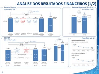 1.558
97
5.168
167
Thousands
1.499 123 -64 1.558
Thousands
5.183 5.168157 -307 4 132
Thousands
+13,5%
9
ANÁLISE DOS RESULTADOS FINANCEIROS (1/2)
Exposição VU-M
1.655
28,9%
35,3%
30,1%
38,1%
Margem EBITDA
Margem EBITDA de Serviços
EBITDA
(R$ milhões; % A/A)
EBITDA
Reportado
4T13
EBITDA
Reportado
4T14
Δ Opex/
Outros
Trafego/Dados
Δ Margem de
Contribuição
EBITDA
‘Pro forma’
no 4T14
+10,4%
+4,0%
Ex – VU-M
+3,5% +3,1%Δ % A/A
Exposição da Receita
(% da receita de serviços líquida)
Exposição do EBITDA
(% do EBITDA)
~ 25%
~ 12%
4Q10 4Q11 4Q12 4Q13 4Q14
~ 32%
~18%
4Q10 4Q11 4Q12 4Q13 4Q14
Δ OutrosΔ Negócio
Recebido
Δ Negócio
Gerado
Δ Receita
de Produtos
5.335
+2,9%
-0,3%
Ex - VU-M
Δ % A/A +4,8% -33,9% +2,6% +16%
9
5.207
5.538
5.910
2013 2014
372
+6,4%
660
2013 2014
16.325
-2,3%
Receita Líquida Receita Líquida de Serviços
(R$ milhões, % A/A)
16.98516.701
+1,7%
(R$ milhões, % A/A)
Receita
Reportada
4T13
Receita
Reportada
4T14
Receita
‘Pró – forma’
no 4T14
Impacto
VU-M
Impacto
VU-M
Impacto
VU-M
Impacto
VU-M
4T144T134T124T10 4T11
4T144T134T124T10 4T11
 