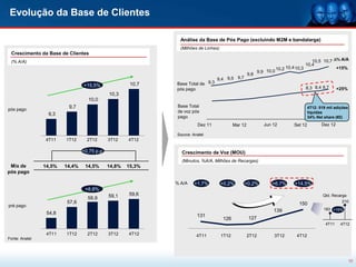 Evolução da Base de Clientes

                                                               Análise da Base de Pós Pago (excluindo M2M e bandalarga)
                                                               (Milhões de Linhas)
 Crescimento da Base de Clientes
 (% A/A)                                                                                                                                    10,5 10,7 D% A/A




                                                                           Thousands
                                                                                                                                         10,4
                                                                                                                          10,2 10,4 10,3               +15%
                                                                                                               9,9 10,0
                                                                                                        9,8
                                                                                       9,4 9,5 9,7
                                +15,5%                10,7   Base Total de 9,3
                                                             pós pago                                                                   8,3 8,4 8,7        +25%
                                             10,3
                                  10,0
                         9,7                                  Base Total                                                                   4T12: 519 mil adições
pós pago                                                      de voz pós
                 9,3                                                                                                                       líquidas
                                                              pago                                                                         34% Net share (#2)
                                                                       Dez 11                  Mar 12             Jun 12          Set 12          Dez 12

                                                             Source: Anatel
                4T11    1T12      2T12       3T12    4T12

                                +0,75 p.p.                     Crescimento de Voz (MOU)
                                                               (Minutos, %A/A, Milhões de Recargas)
 Mix de         14,5%   14,4%    14,5%       14,8%   15,3%
pós pago

                                                             % A/A    +1,7%             +0,2%        +0,2%           +6,7%        +14,5%
                                 +8,8%
                                             59,1    59,6                                                                                          Qtd. Recarga
                                  58,9
                        57,6                                                                                                                                 210
pré pago                                                                                                                            150
                                                                                                                      139                          183 +15%
                 54,8                                                  131
                                                                                         126            127
                                                                                                                                                    4T11    4T12

                 4T11   1T12      2T12       3T12    4T12              4T11             1T12            2T12          3T12         4T12
Fonte: Anatel




                                                                                                                                                                   10
 