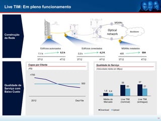 Live TIM: Em pleno funcionamento


                                                                                                MSANs

                                                                                        Optical                         Backbone
Construção                                         2
                                                                                       network
da Rede                            1
                                                                                                        3


                           Edifícios autorizados             Edifícios conectados                           MSANs instalados

                         7,1 k                 8,5 k     3,0 k                4,2 K                     405                         694


                         3T12                  4T12     3T12                  4T12                  3T12                           4T12

               Capex por Cliente                                           Qualidade do Serviço
               (R$)                                                        (Velocidade média em Mbps)

                >700


                                                                                                            35                 37
                                                            500
Qualidade de                                                                                                     20                  21
Serviço com
Baixo Custo                                                                         1,8 0,4


                                                                                    Média do                 Live TIM          Live TIM
                  2012                                 Dez/15e
                                                                                    Mercado                 (nominal)         (entregue)


                                                                              Download         Upload



                                                                                                                                           14
 