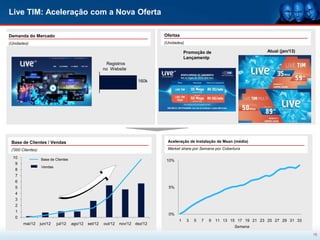 Live TIM: Aceleração com a Nova Oferta

Demanda do Mercado                                                               Ofertas
(Unidades)                                                                       (Unidades)

                                                                                            Promoção de                            Atual (jan/13)
                                                                                            Lançamentp
                                                         Registros
                                                        no Website

                                                                         160k




 Base de Clientes / Vendas                                                                                           weeks
                                                                                  Aceleração de Instalação de Msan (média)

 ('000 Clientes)                                                                  Market share por Semana por Cobertura

  10               Base de Clientes                                               10%
   9
                   Vendas
   8
   7
   6
   5                                                                               5%
   4
   3
   2
   1
                                                                                   0%
   0
                                                                                        1     3   5   7   9   11 13 15 17 19 21 23 25 27 29 31 33
       mai/12      jun/12   jul/12    ago/12   set/12   out/12   nov/12 dez/12
                                                                                                                     Semana
                                                                                                                                                    15
 