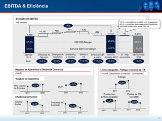 EBITDA & Eficiência

     Evolução do EBITDA
     (R$ Milhões)                                                                                                          16 mi – provisões de créditos com propaganda
                                                                                                                           26 mi – provisões deprocessos administrativos
                                                             ~400                                                          da Anatel instaurados entre 2007/09

                                                 +69              +91          -630
                                   +1.067                                                  -202
                                                                                                            5.052             -42             5.010
                    4.658


                   27,3%                                                                                   26,9%                              26,7%
                                                                          EBITDA Margin

                                                                                                           32,4%                              32,1%
                   32,5%                                           Service EBITDA Margin

               EBITDA             ΔReceitas de ΔMargem de ΔMarketing          ΔRede e   ΔPessoal/G&A EBITDA                 3T - Não        EBITDA Rep.
                2011                Serviços    Aparelhos  e Vendas             ITX       e outros  Ajustado 2012         recorrentes          2012

                   ΔA/A            +6,9%       -20,9%             -2,3%       +13,3%       +11,8%          +8,5%                              +7,6%


     Negócio de Aparelhos e Eficiência Comercial                                                  Linhas Alugadas, Tráfego e Custos de ITX
     (%A/A)                                                                                       (Taxa de Crescimento Composta - Trismestral)
                                                                                                                         Tráfego
     Negócio de Aparelhos
                                                                                                                          6,9%
                                                                    +26%
    Rec. Líquida            +35%
                                                    CMV
    de Produtos
                                                                                                                  2011             2012
                   2011             2012                   2011              2012
                                                                                                    Custos com                      Custos de ITX
     Eficiência Comercial                                                                         Linhas Alugadas                     (ex-SMS)

    Adições                                                                                                0,2%
                                             Despesas de                                                                                   -0,6%
    Brutas                -3,4%              Comissão              -9,3%
                                                                                                    2011          2012              2011      2012
               2011                 2012                   2011             2012


                                                                                                                                                                           17
 