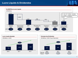 Lucro Líquido & Dividendos

       Do EBITDA ao Lucro Líquido
       (R$ Milhões)

             5.010
                                                                                                                16 + 26 = 42,1 milhões – provisões
                                                                                                                9,1 milhões – correção monetária dos
                                                                                                                processos administrativos
                           -2.689
                                        2.321          -168                 -705
                                                                                              1.449             1.500



             EBITDA      Depreciação/   EBIT        Resultado Fin.         Impostos e      Lucro Líquido     Lucro Líquido
              2012       Amortização                   Líquido               Outros            2012          Ajustado 2012
     ΔA/A    +7,6%          +3,6%       +12,6%         -29,7%               +29,1%            +13,4%            +17,4%




Lucro Líquido Ajustado                                               Evolução dos Dividendos
(R$ Milhões, CAGR)                                                   (R$ Milhões, CAGR, Payout Reportado)



                                                                                                      +22%
                            +39%


                                            1.500                                                                             743
                           1.278                                                                       533
          776                                                                  497


        2010               2011            2012                                2010                   2011                    2012
                                                                Taxa de
                                                                               22%                     42%                     51%
                                                                Payout

                                                                                                                                                   18
 