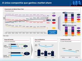 A única companhia que ganhou market share

   Crescimento do Market Share Total
   (% das linhas totais)

                                                                                                                        D A/A                          #1 pré pago
       30,1% 30,2% 30,1%       29,7%                                    29,8%
                                        29,5%   29,5%   29,5%   29,5%           29,6%    29,7%                                                 27,6%            28,3%      +0,63 p.p.
                                                                                                 29,1%    Vivo          -0,45 p.p.

                                                                                                          2,21                                 28,0%            27,2%      -0,78 p.p.
6,4                                                                     26,8%   26,9%    26,8% 26,9%
                                                                26,5%                                     p.p.
p.p.                                                    26,0%
       25,4% 25,3% 25,5%                25,4%   25,6%                                                                                          24,1%            24,7%      +0,67 p.p.
                               25,4%                                                                                    +0,42 p.p.
                                                                                                 24,9%
                                                                                                                                               20,1%            19,5%      -0,53 p.p.
       23,7% 24,0%             25,1%    25,1% 25,5%     25,3%
                                                                24,9%
                       24,5%                                            24,6%   24,6% 24,5%               Claro          +0 p.p.               2011             2012

       20,4% 20,1%                                                                                                                                     #2 Voz pós pago
                       19,5%   19,4%    19,7%   19,1%   18,8%   18,8%   18,5%   18,7% 18,7% 18,8%
                                                                                                          Oi            +0,03 p.p.             38,2%             38,4%     +0,21 p.p.


                                                                                                                                               22,0%            23,2%      +1,21 p.p.
                                                                                                                 A única operadora
                                                                                                                     móvel que                                             -2,82 p.p.
   1T10     2T10       3T10     4T10    1T11    2T11     3T11   4T11    1T12    2T12     3T12     4T12            cresceu em 2012              23,9%            21,0%

                                                                                                                                               15,3%            16,7%      +1,43 p.p.
Fonte: Anatel                                                                                                                                   2T12             4T12



   Força de Vendas                                                        Foco na Eficiência                                         Tendência do PDD
   (Pontos de Venda Eop)                                                  (R$; meses)                                                (% sobre Receita Bruta)

                2010             67                                        SAC/   1,5
 Lojas                                                                                              1,3                1,4
                                                                          ARPU
          2011                     81              +96%
 Próprias
                2012                        131                                                                                         1,04%
                                                                                   36                                                                    0,92%
                                                                                                    28                  27                                               0,71%
                                                                          SAC
            3T12                           298k         +9%
                                                                                          -21%                 -5%
                                                         T/T
Canais 4T12                                     326k
Alternativos                                                                                                                            4T10             4T11            4T12
                                                                                  4T10              4T11               4T12
                                                                                                                                                                                        6
 