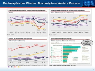Reclamações dos Clientes: Boa posição na Anatel e Procons

     IDA – Índice de Atendimento (último reportado pela Anatel)                                Ranking de Reclamações da Anatel (último reportado)
     (Pontos)                                                                                  (Índice de Reclamações em 1.000 acessos)

                                                                                                                                                           0,64            0,63
                    99,40      100,00                 99,90
        96,75                               97,90                                                             0,50
                                                                     96,15     95,15             0,47                    0,48               0,50                  0,50
                   95,05                             98,00                                                                                                                 0,47
    93,95                      97,00         96,70                                                                                 0,41
                              89,85       91,00                      88,00     89,35             0,39
    90,30                                                                                                     0,44                            0,34                0,44            TIM
                    87,90                            92,80                            TIM                                0,40                                            0,41
                                            89,35                             84,01             0,32             0,30     0,26 0,27 0,38
                                                                                                                                            0,24
        86,40                     86,20                                                           0,27                                                                     0,30
                    84,80                             84,85                                                                        0,24                      0,28
                                                                      73,26                                   0,21        0,20                      0,20

                                                                    72,72      73,15

       Out-11      Dez-11      Fev-12      Abr-12     Jun-12      Ago-12       Out-12             Out-11     Dez-11     Fev-12    Abr-12     Jun-12        Ago-12        Out-12
   Fonte: Anatel                                                                             Fonte: Anatel


     Volume de reclamações nos Procons                                                         Acionamentos no Procon em 2012
     (# Reclamações no Trimestre)                                                              (Milhões de clientes; Milhares de Demandas)                             Melhor
                                                                                                                                                                     posição em
                                                             21.618           19.838                                                                                  Telecom
                           19.245
                                           18.558

    16.013
                                                                              14.737
                                                             12.567
                           10.687          10.510
     9.344                                                   8.882            8.913
                           8.229           7.693                                       TIM
     7.591                                                                    8.745
     6.229                 7.166                             7.648
                                          6.533
        4T11               1T12             2T12             3T12             4T12

    Fonte: base de dados SINDEC. Representa 45% do total dos Procons (31/12/12)              Fonte: SINDEC publicado no jornal Folha de São Paulo
      P1     TIM    P3       P4

                                                                                                                                                                                        7
 