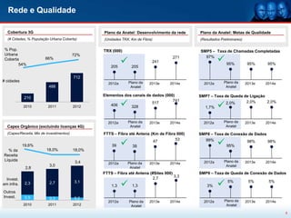 Rede e Qualidade

  Cobertura 3G                                    Plano da Anatel: Desenvolvimento da rede    Plano da Anatel: Metas de Qualidade
  (# Cidades, % População Urbana Coberta)         (Unidades TRX, Km de Fibra)                 (Resultados Preliminares)

 % Pop.                                           TRX (000)                                   SMP5 – Taxa de Chamadas Completadas
 Urbana                                   72%
 Coberta
        54%
                        66%
                                                                           241
                                                                                      271       97%
                                                                                                         95%              95%     95%
                                                      205        205

                                          712
# cidades                                                       Plano da                                    Plano da
                                                    2012a                  2013e     2014e      2012a                     2013e   2014e
                          488                                    Anatel                                      Anatel

                                                  Elementos dos canais de dados (000)         SMP7 – Taxa de Queda de Ligação
            210
                                                            
                                                                                    741
                                                                                                        
                                                                          517                              2,0%     2,0%      2,0%
            2010          2011            2012        406      328                              1,7%


                                                    2012a       Plano da   2013e     2014e      2012a       Plano da      2013e   2014e
  Capex Orgânico (excluindo licenças 4G)                         Anatel                                      Anatel
  (Capex/Receita, Mix de investimentos)           FTTS – Fibra até Antena (Km de Fibra 000)   SMP8 – Taxa de Conexão de Dados

                                                                                                       
                                                                           47         53        99%                 98%       98%
            19,6%                                     39          38                                       95%
  % da                   18,0%            18,0%
Receita
Líquida                                                                                                     Plano da
                                           3,4      2012a      Plano da    2013e     2014e      2012a                     2013e   2014e
                          3,0                                                                                Anatel
             2,8                                                Anatel
                                                  FTTS – Fibra até Antena (#Sites 000)        SMP9 – Taxa de Queda de Conexão de Dados
                                                                                       3,3
 Invest.                                                                   2,7
em infra.    2,3           2,7            3,1
                                                      1,3        1,3                             3%     5%               5%      5%

Outros
Invest.      0,5           0,3            0,2
                                                    2012a       Plano da   2013e     2014e      2012a       Plano da      2013e   2014e
            2010          2011            2012                   Anatel                                      Anatel

                                                                                                                                          8
 