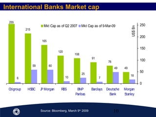 10
International Banks Market cap
Source: Bloomberg, March 9th
2009
255
215
165
120
108
91
76
49
6
59 60
10
25
7
49
18
0
50
100
150
200
250
Citigroup HSBC JP Morgan RBS BNP
Paribas
Barclays Deutsche
Bank
Morgan
Stanley
US$Bn
Mkt Cap as of Q2 2007 Mkt Cap as of 9-Mar-09
 