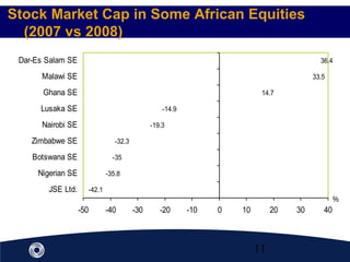 11
Stock Market Cap in Some African Equities
(2007 vs 2008)
-42.1
-35.8
-35
-32.3
-19.3
-14.9
14.7
33.5
36.4
-50 -40 -30 -20 -10 0 10 20 30 40
JSE Ltd.
Nigerian SE
Botswana SE
Zimbabwe SE
Nairobi SE
Lusaka SE
Ghana SE
Malawi SE
Dar-Es Salam SE
%
 