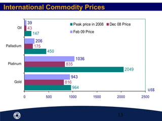 13
International Commodity Prices
964
2049
450
147
816
835
175
43
943
1036
206
39
0 500 1000 1500 2000 2500
Gold
Platinum
Palladium
Oil
US$
Peak price in 2008 Dec 08 Price
Feb 09 Price
 