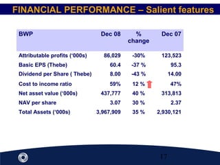 17
BWP Dec 08 %
change
Dec 07
Attributable profits (‘000s) 86,029 -30% 123,523
Basic EPS (Thebe) 60.4 -37 % 95.3
Dividend per Share ( Thebe) 8.00 -43 % 14.00
Cost to income ratio 59% 12 % 47%
Net asset value (‘000s) 437,777 40 % 313,813
NAV per share 3.07 30 % 2.37
Total Assets (‘000s) 3,967,909 35 % 2,930,121
FINANCIAL PERFORMANCE – Salient features
 
