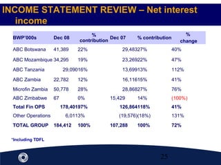 25
BWP’000s Dec 08
%
contribution
Dec 07 % contribution
%
change
ABC Botswana 41,389 22% 29,48327% 40%
ABC Mozambique 34,295 19% 23,26922% 47%
ABC Tanzania 29,09016% 13,69913% 112%
ABC Zambia 22,782 12% 16,11615% 41%
Microfin Zambia 50,778 28% 28,86827% 76%
ABC Zimbabwe 67 0% 15,429 14% (100%)
Total Fin OPS 178,40197% 126,864118% 41%
Other Operations 6,0113% (19,576)(18%) 131%
TOTAL GROUP 184,412 100% 107,288 100% 72%
*Including TDFL
INCOME STATEMENT REVIEW – Net interest
income
 