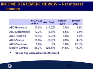 26
Ave. Yield
on IEA
Ave. Cost
Spread
2008
Spread
2007
ABC Botswana 13.0% (10.0)% 3.0% 1.3%
ABC Mozambique 12.3% (5.8)% 6.5% 5.4%
ABC Tanzania 10.4% (6.2)% 4.2% 3.7%
ABC Zambia 15.8% (8.9)% 6.9% 4.9%
ABC Zimbabwe 1.0% 0% 1.0% 20.5%
Microfin Zambia 66.7% (22.1)% 44.6% 43.9%
INCOME STATEMENT REVIEW – Net interest
income
 Spread has increased across the board
 