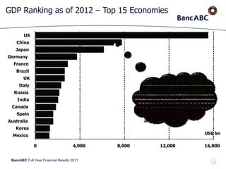 BancABC Full Year Financial Results 2011
GDP Ranking as of 2012 – Top 15 Economies
11
0 4,000 8,000 12,000 16,000
Mexico
Korea
Australia
Spain
Canada
India
Russia
Italy
UK
Brazil
France
Germany
Japan
China
US
US$ bn
New Global Order
 China overtook Japan
in 2010
 China a leading
consumer of commodities
 Brazil to overtake UK
in 2012
 