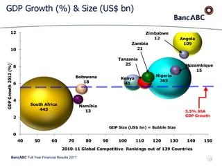 BancABC Full Year Financial Results 2011
GDP Growth (%) & Size (US$ bn)
South Africa
443
Nigeria
263
Namibia
13
Angola
109
Kenya
41
Mozambique
15
Zimbabwe
12
Botswana
18
Tanzania
25
Zambia
21
0
2
4
6
8
10
12
40 50 60 70 80 90 100 110 120 130 140 150
GDPGrowth2012(%)
2010-11 Global Competitive Rankings out of 139 Countries
5.5% SSA
GDP Growth
GDP Size (US$ bn) = Bubble Size
13
 