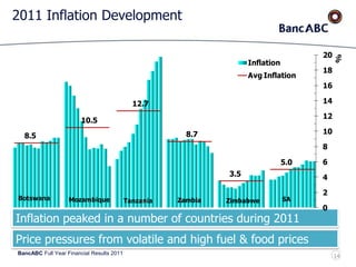 BancABC Full Year Financial Results 2011
2011 Inflation Development
Inflation peaked in a number of countries during 2011
Price pressures from volatile and high fuel & food prices
8.5
10.5
12.7
8.7
3.5
5.0
0
2
4
6
8
10
12
14
16
18
20
%
Inflation
Avg Inflation
Botswana Mozambique Tanzania Zambia Zimbabwe SA
14
 