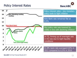BancABC Full Year Financial Results 2011
Policy Interest Rates
0
2
4
6
8
10
12
14
16
18
%
Tanz (Overnight Rate)
Bots (Bank Rate)
Zambia (Bank
Rate)
Moz (Standing Lending
Facility)
Bots Bank rate remained flat at
9.5%
Moz policy rate was lowered by
150bs in line with declining inflation
In TZ, firming up of overnight rate
in H2 was due to tight liquidity
conditions
In ZM, bank rate averaged 8.8% in
2011 compared to 6.5% in 2010
Policy interest rates – key monetary
policy tools to fight inflation
15
 