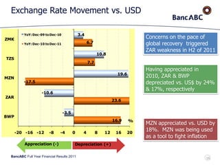 BancABC Full Year Financial Results 2011
Exchange Rate Movement vs. USD
Concerns on the pace of
global recovery triggered
ZAR weakness in H2 of 2011
Having appreciated in
2010, ZAR & BWP
depreciated vs. US$ by 24%
& 17%, respectively
MZN appreciated vs. USD by
18%. MZN was being used
as a tool to fight inflation
-20 -16 -12 -8 -4 0 4 8 12 16 20
BWP
ZAR
MZN
TZS
ZMK
16.9
23.6
-17.5
7.7
6.7
-3.5
-10.6
19.6
10.8
3.4
%
YoY: Dec-09 to Dec-10
YoY: Dec-10 to Dec-11
Depreciation (+)Appreciation (-)
16
 