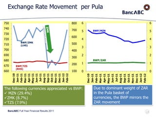 BancABC Full Year Financial Results 2011
Exchange Rate Movement per Pula
660
670
680
690
700
710
720
730
740
750
Dec-10
Jan-11
Feb-11
Mar-11
Apr-11
May-11
Jun-11
Jul-11
Aug-11
Sep-11
Oct-11
Nov-11
Dec-11
Jan-12
Feb-12
100
200
300
400
500
600
700
800
BWP/TZS
(RHS)
BWP/ZMK
(LHS)
0
1
2
3
4
5
6
Dec-10
Jan-11
Feb-11
Mar-11
Apr-11
May-11
Jun-11
Jul-11
Aug-11
Sep-11
Oct-11
Nov-11
Dec-11
Jan-12
Feb-12
0
1
2
3
4
5
6
BWP/MZN
BWP/ZAR
Due to dominant weight of ZAR
in the Pula basket of
currencies, the BWP mirrors the
ZAR movement
The following currencies appreciated vs BWP:
 MZN (29.4%)
ZMK (8.7%)
TZS (7.9%)
17
 