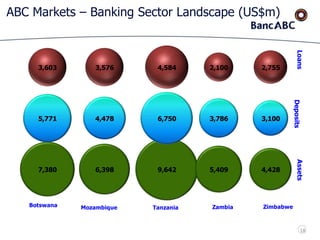 BancABC Full Year Financial Results 2011
ABC Markets – Banking Sector Landscape (US$m)
7,380
5,771
3,603
6,398
4,478
3,576
9,642
6,750
4,584
5,409
3,786
2,100
4,428
3,100
2,755
Botswana Mozambique Tanzania Zambia Zimbabwe
LoansDepositsAssets
18
 
