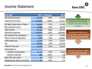 BancABC Full Year Financial Results 2011
Income Statement
Performance driven by
increase in net interest
income and non-interest
income
Impairment high due to
loan growth and downgrade
in Tanzania & Zimbabwe
Operating expenses higher
in line with expansion
USD'000 2011 %change 2010
Net interest income 60,329 38% 43,783
Impairment of loans (11,637) -399% (2,331)
NII after impairment of loans 48,692 17% 41,542
Non-interest income 47,692 23% 38,930
Total income 96,394 20% 80,472
Operating expenses (79,873) -25% (64,089)
Net income from operations 16,511 1% 16,383
Share of loss of associates (757) 74% (2,966)
Profit before tax 15,754 17% 13,417
Tax (2,924) 12% (3,314)
Profit for the year 12,830 27% 10,103
Attributable to:
-Ordinary shareholders 12,143 24% 9,827
-Minority interests 687 149% 276
Basic EPS (US cents) 8.3 22% 6.8
Dividends per share (US cents) 2.4 60% 1.5
21
 