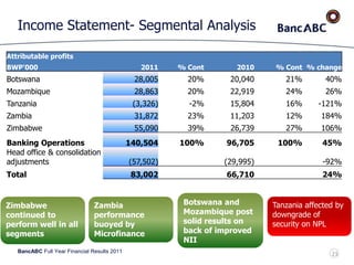 BancABC Full Year Financial Results 2011
Income Statement- Segmental Analysis
Zimbabwe
continued to
perform well in all
segments
Zambia
performance
buoyed by
Microfinance
Tanzania affected by
downgrade of
security on NPL
Botswana and
Mozambique post
solid results on
back of improved
NII
Attributable profits
BWP'000 2011 % Cont 2010 % Cont % change
Botswana 28,005 20% 20,040 21% 40%
Mozambique 28,863 20% 22,919 24% 26%
Tanzania (3,326) -2% 15,804 16% -121%
Zambia 31,872 23% 11,203 12% 184%
Zimbabwe 55,090 39% 26,739 27% 106%
Banking Operations 140,504 100% 96,705 100% 45%
Head office & consolidation
adjustments (57,502) (29,995) -92%
Total 83,002 66,710 24%
23
 