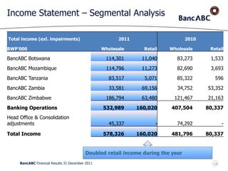 BancABC Financial Results 31 December 2011
Income Statement – Segmental Analysis
Doubled retail income during the year
Total Income ( excl impairments)
BWP'000 2011 % change 2010
BancABC Botswana 125,341 48% 84,806
BancABC Mozambique 126,069 46% 86,383
BancABC Tanzania 88,588 3% 85,918
BancABC Zambia 102,737 17% 88,104
BancABC Zimbabwe 264,814 86% 142,630
Banking Operations 707,548 45% 487,842
Head Office & Consolidation adjustments 30,799 -59% 74,292
Total Income 738,347 31% 562,133
Total income (exl. impairments) 2011 2010
BWP'000 Wholesale Retail Wholesale Retail
BancABC Botswana 114,301 11,040 83,273 1,533
BancABC Mozambique 114,796 11,273 82,690 3,693
BancABC Tanzania 83,517 5,071 85,322 596
BancABC Zambia 33,581 69,156 34,752 53,352
BancABC Zimbabwe 186,794 63,480 121,467 21,163
Banking Operations 532,989 160,020 407,504 80,337
Head Office & Consolidation
adjustments 45,337 - 74,292 -
Total Income 578,326 160,020 481,796 80,337
24
 