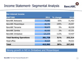 BancABC Full Year Financial Results 2011
Income Statement- Segmental Analysis
Strong growth in NII in Zimbabwe and Mozambique
Net interest income
BWP'000 2011 % change 2010
BancABC Botswana 79,882 55% 51,452
BancABC Mozambique 60,703 109% 29,057
BancABC Tanzania 50,673 5% 48,038
BancABC Zambia 68,905 2% 67,331
BancABC Zimbabwe 121,575 112% 57,437
Total Banking Operations 381,738 51% 253,314
Head office 30,624 -31% 44,531
Total 412,362 38% 297,845
25
 