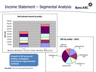 BancABC Full Year Financial Results 2011
Income Statement – Segmental Analysis
Botswana:18
%
Mozambique:
14%
Tanzania:12
%Zambia:16%
Zimbabwe:31
%
ABCH &
Other:10%
NII by entity - 2011
-
50,000
100,000
150,000
200,000
250,000
300,000
350,000
400,000
450,000
500,000
2010 2011
BWP'000
Net interest income by entity
Botswana Mozambique Tanzania Zambia Zimbabwe ABCH & other
Growth in NII across all
entities, Zimbabwe
contribution high boosted
by Retail
 