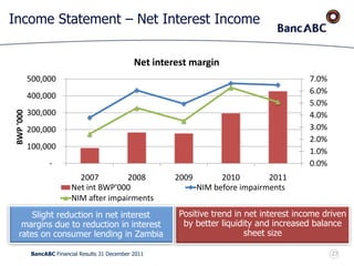 BancABC Financial Results 31 December 2011
Income Statement – Net Interest Income
Positive trend in net interest income driven
by better liquidity and increased balance
sheet size
Slight reduction in net interest
margins due to reduction in interest
rates on consumer lending in Zambia
0.0%
1.0%
2.0%
3.0%
4.0%
5.0%
6.0%
7.0%
-
100,000
200,000
300,000
400,000
500,000
2007 2008 2009 2010 2011
BWP'000
Net interest margin
Net int BWP'000 NIM before impairments
NIM after impairments
27
 