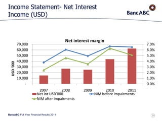 BancABC Full Year Financial Results 2011
Income Statement- Net Interest
Income (USD)
0.0%
1.0%
2.0%
3.0%
4.0%
5.0%
6.0%
7.0%
-
10,000
20,000
30,000
40,000
50,000
60,000
70,000
2007 2008 2009 2010 2011
USD'000
Net interest margin
Net int USD'000 NIM before impairments
NIM after impairments
28
 