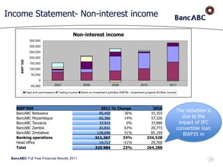 BancABC Full Year Financial Results 2011
Income Statement- Non-interest income
-50,000
0
50,000
100,000
150,000
200,000
250,000
300,000
350,000
2007 2008 2009 2010 2011
BWP'000
Non-interest income
Fees and commissions Trading income Gains on investment activities MTM - investment property Other income
BWP'000 2011 % Change 2010
BancABC Botswana 45,459 36% 33,355
BancABC Mozambique 65,366 14% 57,326
BancABC Tanzania 37,915 0% 37,880
BancABC Zambia 33,831 63% 20,773
BancABC Zimbabwe 128,696 51% 85,194
Banking operations 311,267 33% 234,528
Head office 14,717 -51% 29,760
Total 325 984 23% 264,288
The reduction is
due to the
impact of IFC
convertible loan
BWP35 m
29
 