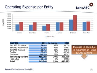 BancABC Full Year Financial Results 2011
Operating Expense per Entity
BWP'000 2011 % change 2010
BancABC Botswana 84,024 42% 59,370
BancABC Mozambique 80,798 43% 56,597
BancABC Tanzania 61,762 30% 47,670
Zambia 80,674 0% 80,360
Zimbabwe 148,510 39% 106,593
Banking operations 455,768 30% 350,590
Head office 90,180 7% 84,503
Total 545,948 25% 435,093
-
20,000
40,000
60,000
80,000
100,000
120,000
140,000
160,000
Botswana Mozambique Tanzania Zambia Zimbabwe Head office
2010 2011
Increase in opex due
to expansion in Retail
& SME Banking
BWP’000
31
 