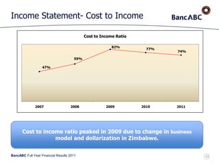 BancABC Full Year Financial Results 2011
Income Statement- Cost to Income
47%
59%
82%
77%
74%
2007 2008 2009 2010 2011
Cost to Income Ratio
Cost to income ratio peaked in 2009 due to change in business
model and dollarization in Zimbabwe.
32
 