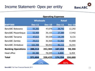 BancABC Full Year Financial Results 2011
Income Statement- Opex per entity
Operating Expenses
Wholesale Retail
BWP'000 Dec-11 Dec-10 Dec-11 Dec-10
BancABC Botswana 55,282 47,078 28,742 12,292
BancABC Mozambique 53,409 39,155 27,389 17,442
BancABC Tanzania 47,613 39,539 14,149 8,131
BancABC Zambia 29,612 36,560 51,062 43,800
BancABC Zimbabwe 102,398 90,052 46,112 16,541
Banking Operations 288,314 252,384 167,454 98,206
Head office 83,380 78,049 6,800 6,454
Total 371,694 330,433 174,254 104,660
12% 66%
33
 