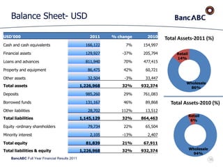 BancABC Full Year Financial Results 2011
Balance Sheet- USD
Wholesale
86%
Retail
14%
Total Assets-2011 (%)
Wholesale
94%
Retail
6%
Total Assets-2010 (%)
USD'000 2011 % change 2010
Cash and cash equivalents 166,122 7% 154,997
Financial assets 129,927 -37% 205,794
Loans and advances 811,940 70% 477,415
Property and equipment 86,475 42% 60,721
Other assets 32,504 -3% 33,447
Total assets 1,226,968 32% 932,374
Deposits 985,260 29% 761,083
Borrowed funds 131,167 46% 89,868
Other liabilities 28,702 112% 13,512
Total liabilities 1,145,129 32% 864,463
Equity -ordinary shareholders 79,734 22% 65,504
Minority interest 2,105 -13% 2,407
Total equity 81,839 21% 67,911
Total liabilities & equity 1,226,968 32% 932,374
36
 