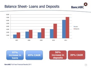 BancABC Full Year Financial Results 2011
Balance Sheet- Loans and Deposits
-
1,000
2,000
3,000
4,000
5,000
6,000
7,000
8,000
2007 2008 2009 2010 2011
Loans
Deposits
97%
increase in
loans
50%
increase in
deposits
37
49% CAGR 39% CAGR
 