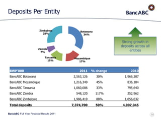BancABC Full Year Financial Results 2011
Deposits Per Entity
BWP'000 2011 % change 2010
BancABC Botswana 2,563,126 30% 1,966,307
BancABC Mozambique 1,216,349 45% 836,104
BancABC Tanzania 1,060,686 33% 795,640
BancABC Zambia 548,120 117% 252,962
BancABC Zimbabwe 1,986,419 88% 1,056,032
Total deposits 7,374,700 50% 4,907,045
Botswana
34%
Mozambique
17%
Tanzania
15%
Zambia
7%
Zimbabwe
28%
Strong growth in
deposits across all
entities
38
 
