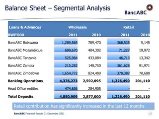BancABC Financial Results 31 December 2011
Balance Sheet – Segmental Analysis
Retail contribution has significantly increased in the last 12 months
Loans & Advances Wholesale Retail
BWP'000 2011 2010 2011 2010
BancABC Botswana 1,289,565 789,470 368,535 5,145
BancABC Mozambique 690,670 404,302 71,227 19,972
BancABC Tanzania 525,984 433,084 46,713 13,342
BancABC Zambia 215,282 140,750 361,628 91,971
BancABC Zimbabwe 1,654,772 824,489 378,387 70,680
Banking Operations 4,376,273 2,592,095 1,226,490 201,110
Head Office entities 474,636 284,905 - -
Total Deposits 4,850,909 2,877,000 1,226,490 201,110
39
 