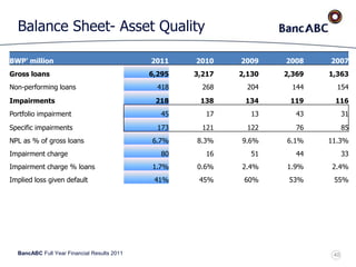 BancABC Full Year Financial Results 2011
Balance Sheet- Asset Quality
BWP' million 2011 2010 2009 2008 2007
Gross loans 6,295 3,217 2,130 2,369 1,363
Non-performing loans 418 268 204 144 154
Impairments 218 138 134 119 116
Portfolio impairment 45 17 13 43 31
Specific impairments 173 121 122 76 85
NPL as % of gross loans 6.7% 8.3% 9.6% 6.1% 11.3%
Impairment charge 80 16 51 44 33
Impairment charge % loans 1.7% 0.6% 2.4% 1.9% 2.4%
Implied loss given default 41% 45% 60% 53% 55%
40
 