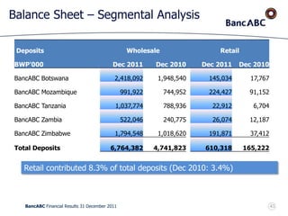 BancABC Financial Results 31 December 2011
Balance Sheet – Segmental Analysis
Retail contributed 8.3% of total deposits (Dec 2010: 3.4%)
Deposits Wholesale Retail
BWP'000 Dec 2011 Dec 2010 Dec 2011 Dec 2010
BancABC Botswana 2,418,092 1,948,540 145,034 17,767
BancABC Mozambique 991,922 744,952 224,427 91,152
BancABC Tanzania 1,037,774 788,936 22,912 6,704
BancABC Zambia 522,046 240,775 26,074 12,187
BancABC Zimbabwe 1,794,548 1,018,620 191,871 37,412
Total Deposits 6,764,382 4,741,823 610,318 165,222
41
 